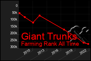 Total Graph of Giant Trunks