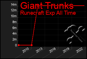 Total Graph of Giant Trunks