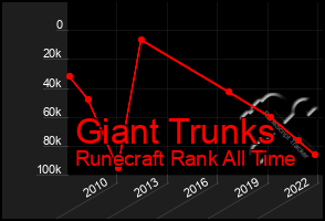 Total Graph of Giant Trunks