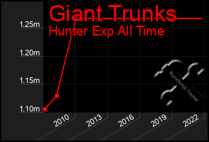 Total Graph of Giant Trunks