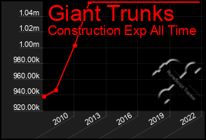 Total Graph of Giant Trunks