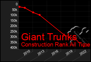 Total Graph of Giant Trunks