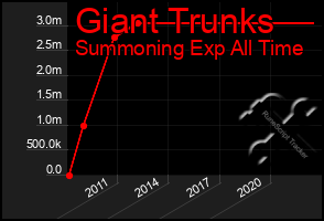 Total Graph of Giant Trunks