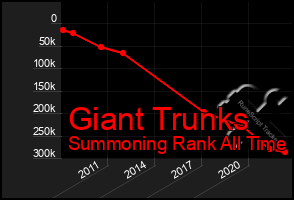 Total Graph of Giant Trunks