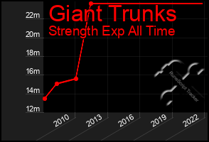 Total Graph of Giant Trunks