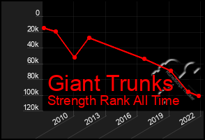 Total Graph of Giant Trunks