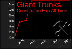 Total Graph of Giant Trunks