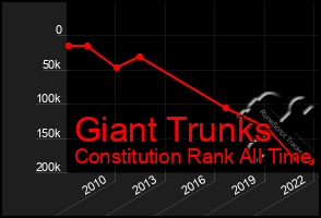 Total Graph of Giant Trunks