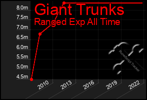 Total Graph of Giant Trunks