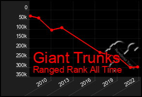 Total Graph of Giant Trunks