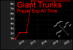 Total Graph of Giant Trunks