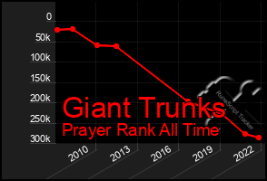 Total Graph of Giant Trunks