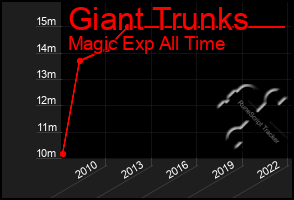 Total Graph of Giant Trunks