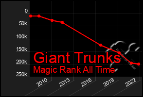 Total Graph of Giant Trunks