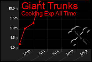 Total Graph of Giant Trunks