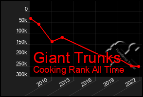 Total Graph of Giant Trunks