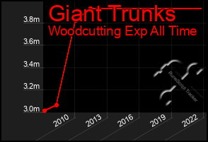 Total Graph of Giant Trunks