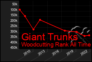 Total Graph of Giant Trunks