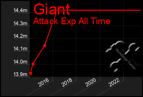 Total Graph of Giant