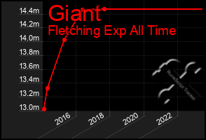 Total Graph of Giant