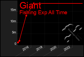 Total Graph of Giant