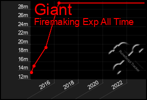 Total Graph of Giant