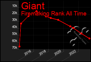 Total Graph of Giant