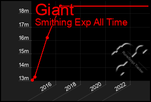 Total Graph of Giant