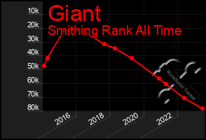 Total Graph of Giant