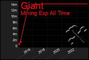 Total Graph of Giant