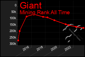 Total Graph of Giant