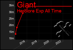 Total Graph of Giant