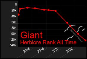 Total Graph of Giant