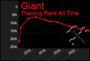 Total Graph of Giant