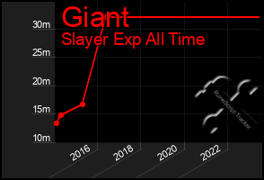 Total Graph of Giant