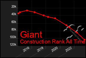 Total Graph of Giant