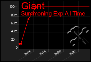 Total Graph of Giant