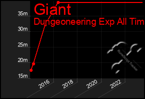 Total Graph of Giant