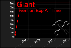 Total Graph of Giant