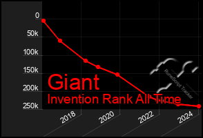 Total Graph of Giant