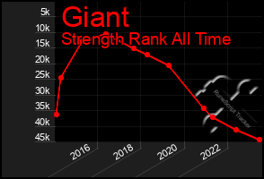 Total Graph of Giant