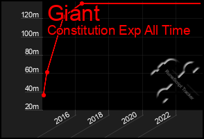 Total Graph of Giant