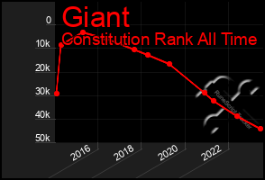 Total Graph of Giant