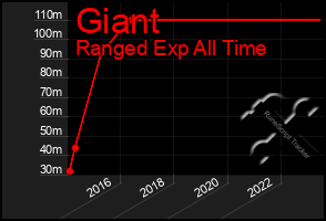 Total Graph of Giant