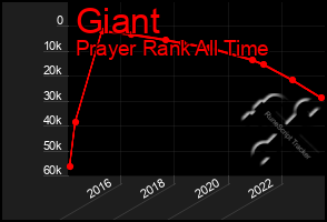 Total Graph of Giant