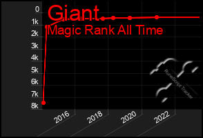 Total Graph of Giant