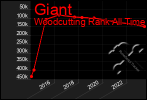 Total Graph of Giant