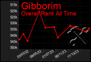 Total Graph of Gibborim