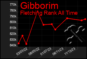 Total Graph of Gibborim
