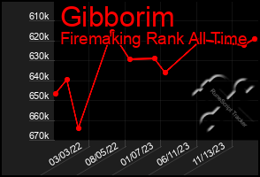 Total Graph of Gibborim
